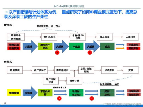 IBM智能工厂数字化集成落地项目规划方案 信息系统集成服务